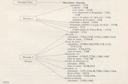 Example of the taxonomy structure for Meyerbeer